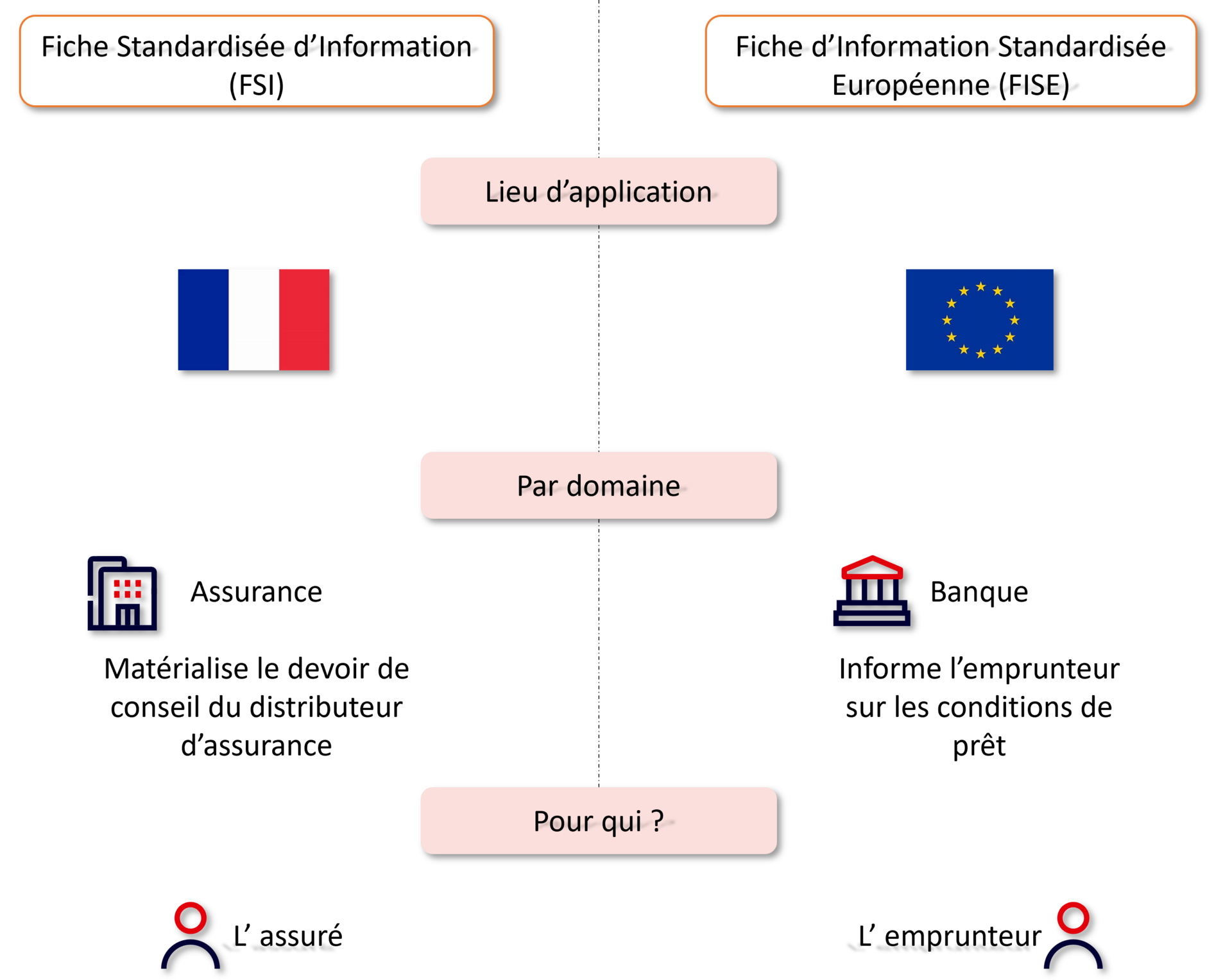 présentation différence FSI et FISE